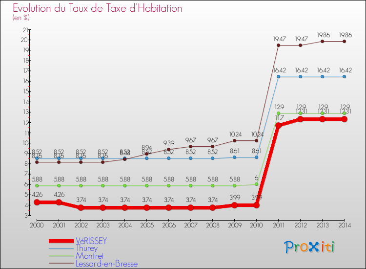 Evolution du taux de la taxe d'habitation pour VéRISSEY et les communes proches de 2000 à 2014 Comparaison des taux de la taxe d'habitation pour VéRISSEY et les communes voisines de 2000 à 2014