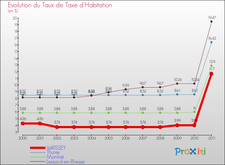 Evolution du taux de la taxe d'habitation pour VéRISSEY et les communes proches Comparaison des taux de la taxe d'habitation pour VéRISSEY et les communes voisines