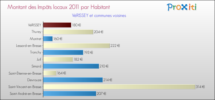 Montant des impôts locaux par Habitant pour VéRISSEY et les communes proches Comparaison des impôts locaux par habitant pour VéRISSEY et les communes voisines
