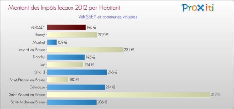 Montant des impôts locaux par Habitant pour VéRISSEY et les communes proches Comparaison des impôts locaux par habitant pour VéRISSEY et les communes voisines