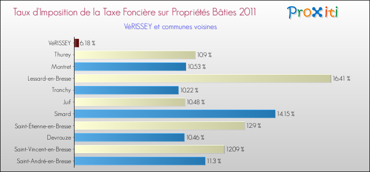 Taux d'imposition de la taxe foncière sur le bati 2011 pour VéRISSEY et les communes proches Comparaison des taux d'imposition de la taxe foncière sur le bati 2011 pour VéRISSEY et les communes voisines