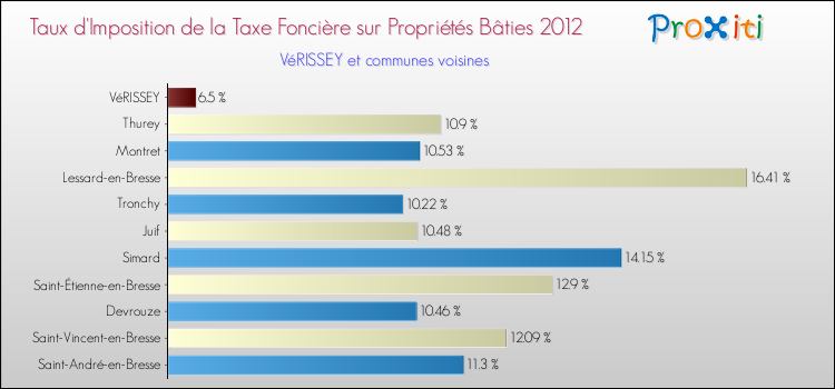 Taux d'imposition de la taxe foncière sur le bati 2012 pour VéRISSEY et les communes proches Comparaison des taux d'imposition de la taxe foncière sur le bati 2012 pour VéRISSEY et les communes voisines