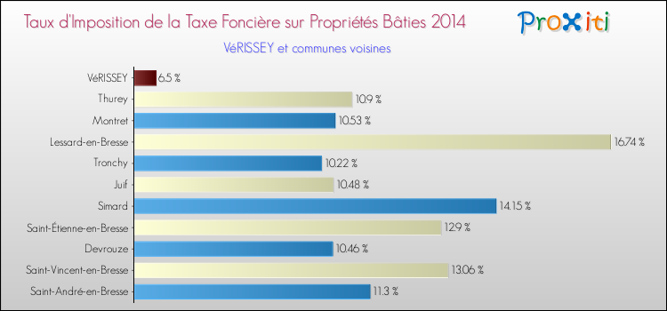 Taux d'imposition de la taxe foncière sur le bati 2014 pour VéRISSEY et les communes proches Comparaison des taux d'imposition de la taxe foncière sur le bati 2014 pour VéRISSEY et les communes voisines