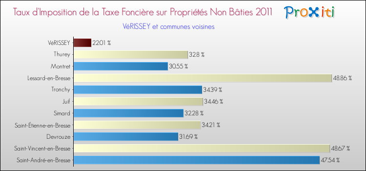 Taux d'imposition de la taxe foncière sur les immeubles et terrains non batis 2011 pour VéRISSEY et les communes proches Comparaison des taux d'imposition de la taxe foncière sur les immeubles et terrains non batis 2011 pour VéRISSEY et les communes voisines