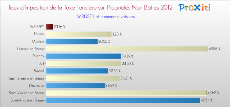 Taux d'imposition de la taxe foncière sur les immeubles et terrains non batis 2012 pour VéRISSEY et les communes proches Comparaison des taux d'imposition de la taxe foncière sur les immeubles et terrains non batis 2012 pour VéRISSEY et les communes voisines