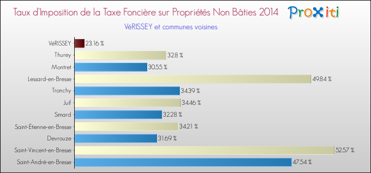 Taux d'imposition de la taxe foncière sur les immeubles et terrains non batis 2014 pour VéRISSEY et les communes proches Comparaison des taux d'imposition de la taxe foncière sur les immeubles et terrains non batis 2014 pour VéRISSEY et les communes voisines