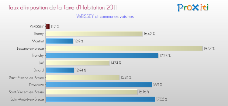 Taux d'imposition de la taxe d'habitation 2011 pour VéRISSEY et les communes proches Comparaison des taux d'imposition de la taxe d'habitation 2011 pour VéRISSEY et les communes voisines