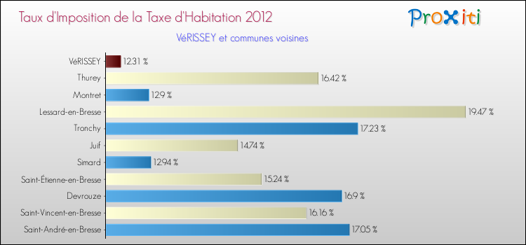 Taux d'imposition de la taxe d'habitation 2012 pour VéRISSEY et les communes proches Comparaison des taux d'imposition de la taxe d'habitation 2012 pour VéRISSEY et les communes voisines