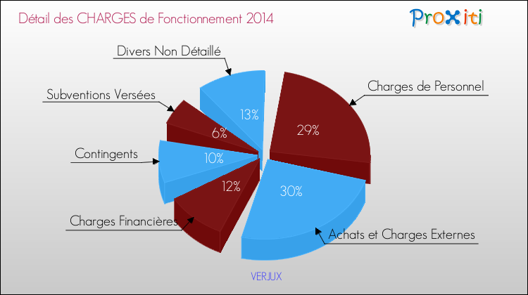 Décomposition des Charges de Fonctionnement 2014 de la commune de VERJUX Charges de Fonctionnement 2014 pour la commune de VERJUX