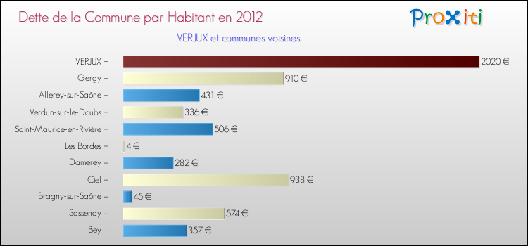 Dette par habitant de la commune en 2012 pour VERJUX et les communes proches Comparaison de la dette par habitant de la commune en 2012 pour VERJUX et les communes voisines