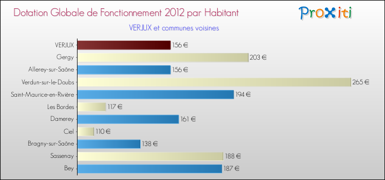 Montant des dotations globales de fonctionnement DGF par Habitant pour VERJUX et les communes proches Comparaison des des dotations globales de fonctionnement DGF par habitant pour VERJUX et les communes voisines