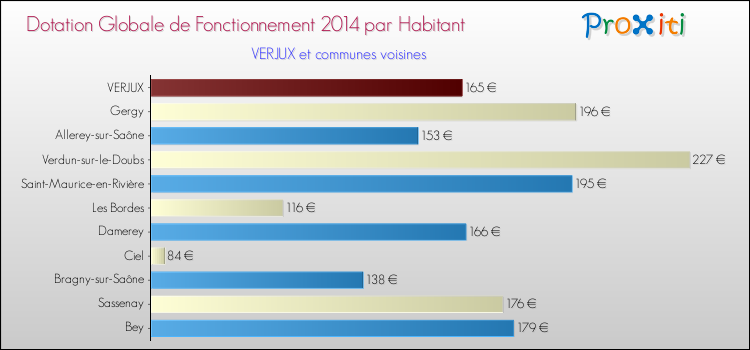 Montant des dotations globales de fonctionnement DGF par Habitant pour VERJUX et les communes proches en 2014. Comparaison des des dotations globales de fonctionnement DGF par habitant pour VERJUX et les communes voisines en 2014.