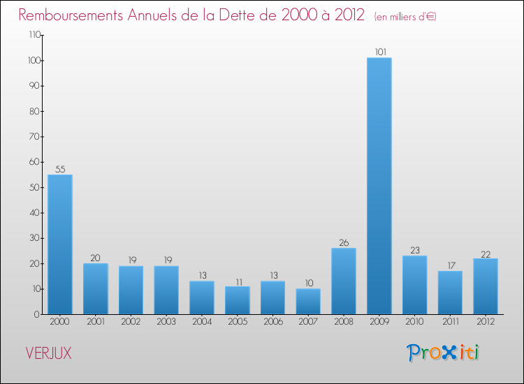 Evolution de l'annuité de la dette pour la commune de VERJUX de 2000 à 2012 Annuités de la dette pour VERJUX de 2000 à 2012