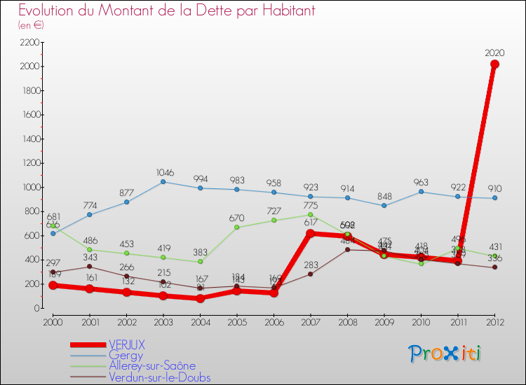 Evolution de la dette par habitant pour la commune de VERJUX et les communes proches de 2000 à 2012 Comparaison de la dette par habitant pour VERJUX et les communes voisines de 2000 à 2012
