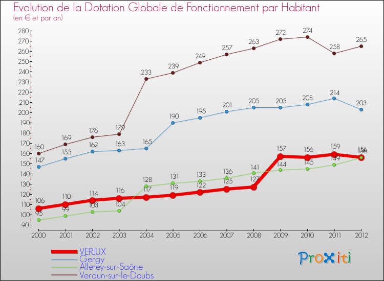 Evolution et montant de la dotation globale de fonctionnement par Habitant pour VERJUX et les communes proches Comparaison des dotations globales de fonctionnement par habitant pour VERJUX et les communes voisines