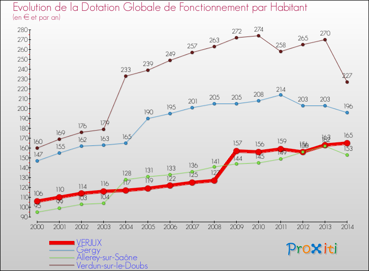 Evolution et montant de la dotation globale de fonctionnement par Habitant pour VERJUX et les communes proches de 2000 à 2014. Comparaison des dotations globales de fonctionnement par habitant pour VERJUX et les communes voisines de 2000 à 2014.