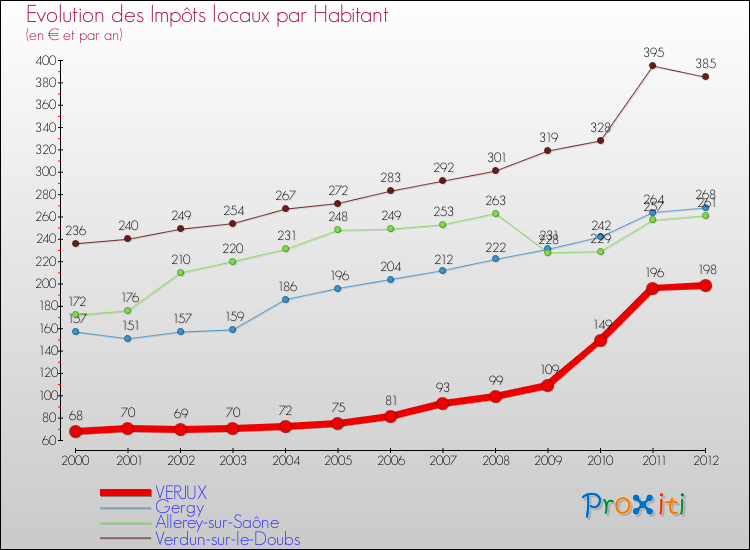 Evolution et montant des impôts locaux par Habitant pour VERJUX et les communes proches Comparaison des impôts locaux par habitant pour VERJUX et les communes voisines