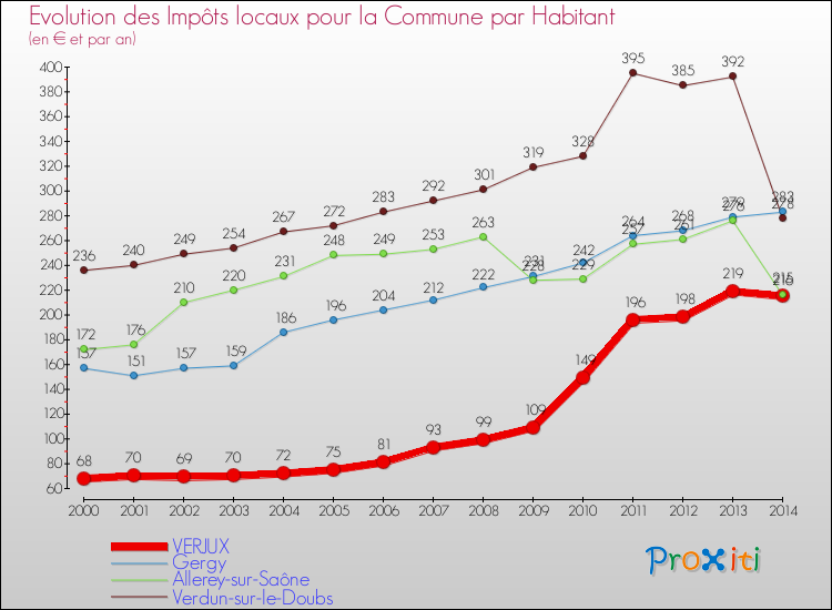 Evolution et montant des impôts locaux par Habitant pour VERJUX et les communes proches de 2000 à 2014 Comparaison des impôts locaux par habitant pour VERJUX et les communes voisines de 2000 à 2014