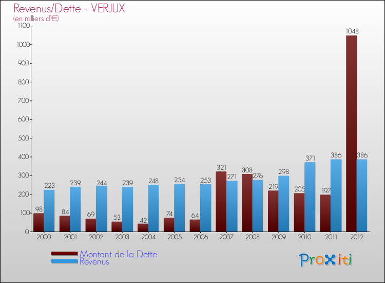 Evolution comparée de la dette et des revenus pour la commune de VERJUX de 2000 à 2012 Comparaison de la dette et des revenus pour VERJUX de 2000 à 2012