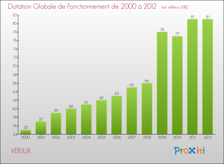 Evolution du montant de la Dotation Globale de Fonctionnement pour la commune de VERJUX de 2000 à 2012 Evolution du montant de la Dotation Globale de Fonctionnement pour VERJUX de 2000 à 2012