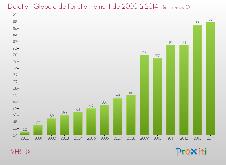Evolution du montant de la Dotation Globale de Fonctionnement pour la commune de VERJUX de 2000 à 2014 Evolution du montant de la Dotation Globale de Fonctionnement pour VERJUX de 2000 à 2014