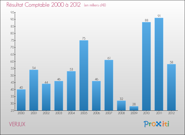 Evolution du résultat comptable pour la commune de VERJUX de 2000 à 2012 Evolution du résultat comptable pour VERJUX de 2000 à 2012