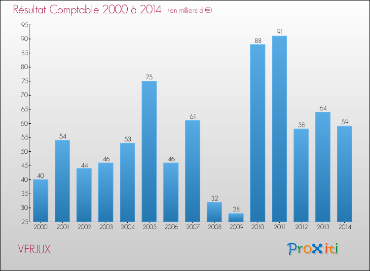 Evolution du résultat comptable pour la commune de VERJUX de 2000 à 2014 Evolution du résultat comptable pour VERJUX de 2000 à 2014