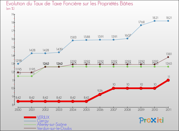 Evolution du taux de la taxe foncière sur le bati pour VERJUX et les communes proches Comparaison des taux de taxe foncière sur le bati pour VERJUX et les communes voisines