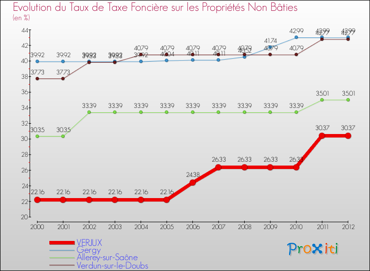 Evolution du taux de la taxe foncière sur les immeubles et terrains non batis pour VERJUX et les communes proches de 2000 à 2012 Comparaison des taux de la taxe foncière sur les immeubles et terrains non batis pour VERJUX et les communes voisines de 2000 à 2012