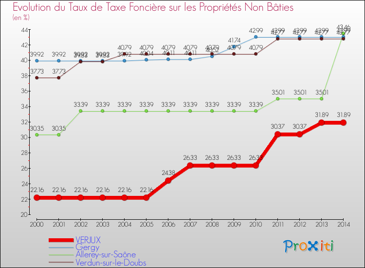 Evolution du taux de la taxe foncière sur les immeubles et terrains non batis pour VERJUX et les communes proches de 2000 à 2014 Comparaison des taux de la taxe foncière sur les immeubles et terrains non batis pour VERJUX et les communes voisines de 2000 à 2014