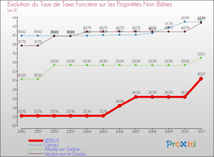 Evolution du taux de la taxe foncière sur les immeubles et terrains non batis pour VERJUX et les communes proches Comparaison des taux de la taxe foncière sur les immeubles et terrains non batis pour VERJUX et les communes voisines