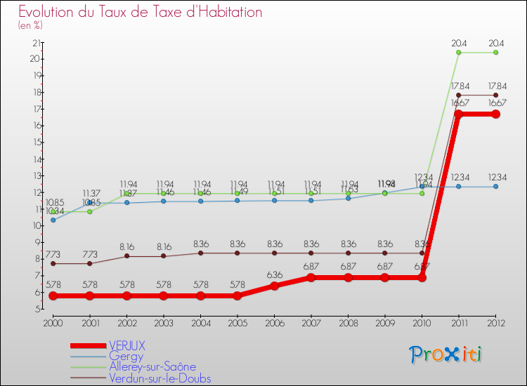Evolution du taux de la taxe d'habitation pour VERJUX et les communes proches Comparaison des taux de la taxe d'habitation pour VERJUX et les communes voisines