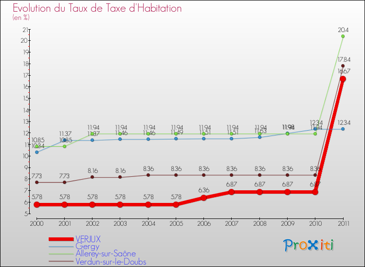 Evolution du taux de la taxe d'habitation pour VERJUX et les communes proches Comparaison des taux de la taxe d'habitation pour VERJUX et les communes voisines