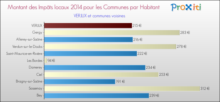 Montant des impôts locaux par Habitant pour VERJUX et les communes proches en 2014 Comparaison des impôts locaux par habitant pour VERJUX et les communes voisines en 2014