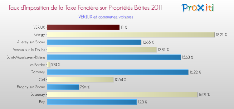 Taux d'imposition de la taxe foncière sur le bati 2011 pour VERJUX et les communes proches Comparaison des taux d'imposition de la taxe foncière sur le bati 2011 pour VERJUX et les communes voisines