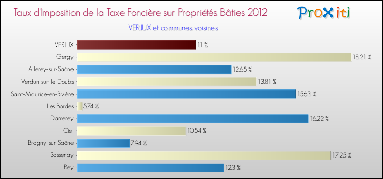 Taux d'imposition de la taxe foncière sur le bati 2012 pour VERJUX et les communes proches Comparaison des taux d'imposition de la taxe foncière sur le bati 2012 pour VERJUX et les communes voisines