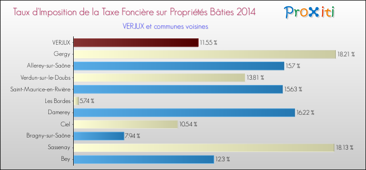 Taux d'imposition de la taxe foncière sur le bati 2014 pour VERJUX et les communes proches Comparaison des taux d'imposition de la taxe foncière sur le bati 2014 pour VERJUX et les communes voisines