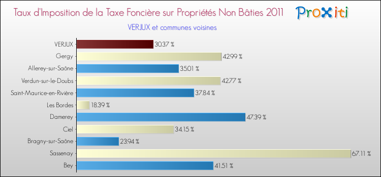 Taux d'imposition de la taxe foncière sur les immeubles et terrains non batis 2011 pour VERJUX et les communes proches Comparaison des taux d'imposition de la taxe foncière sur les immeubles et terrains non batis 2011 pour VERJUX et les communes voisines