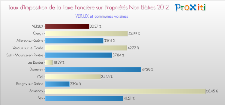 Taux d'imposition de la taxe foncière sur les immeubles et terrains non batis 2012 pour VERJUX et les communes proches Comparaison des taux d'imposition de la taxe foncière sur les immeubles et terrains non batis 2012 pour VERJUX et les communes voisines