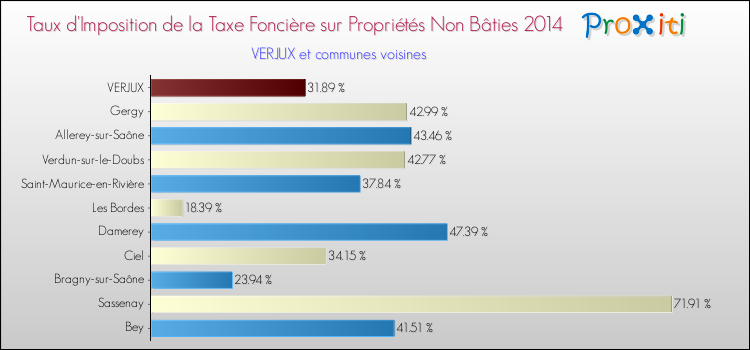 Taux d'imposition de la taxe foncière sur les immeubles et terrains non batis 2014 pour VERJUX et les communes proches Comparaison des taux d'imposition de la taxe foncière sur les immeubles et terrains non batis 2014 pour VERJUX et les communes voisines