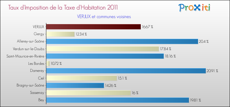 Taux d'imposition de la taxe d'habitation 2011 pour VERJUX et les communes proches Comparaison des taux d'imposition de la taxe d'habitation 2011 pour VERJUX et les communes voisines