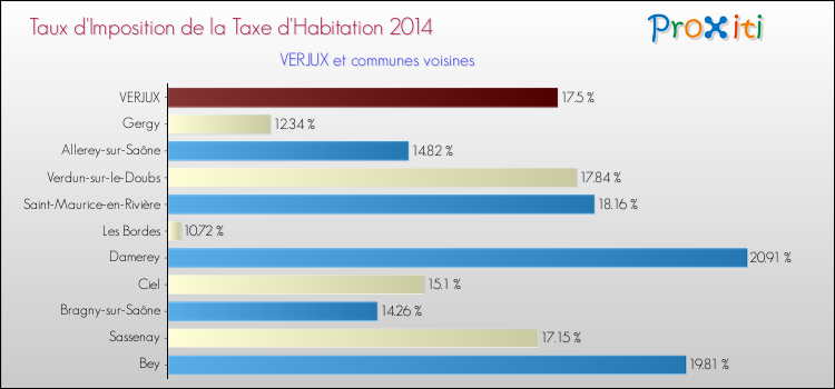 Taux d'imposition de la taxe d'habitation 2014 pour VERJUX et les communes proches Comparaison des taux d'imposition de la taxe d'habitation 2014 pour VERJUX et les communes voisines