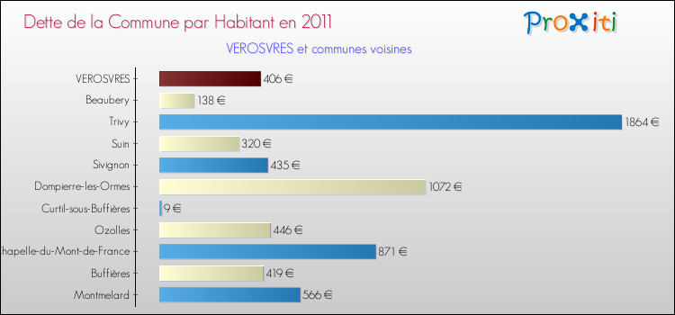 Dette par habitant de la commune en 2011 pour VEROSVRES et les communes proches Comparaison de la dette par habitant de la commune en 2011 pour VEROSVRES et les communes voisines