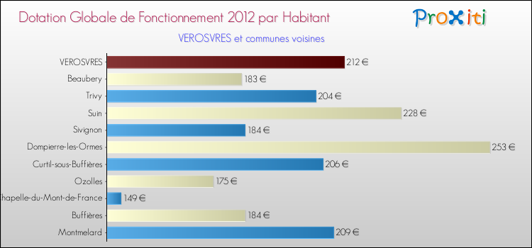 Montant des dotations globales de fonctionnement DGF par Habitant pour VEROSVRES et les communes proches Comparaison des des dotations globales de fonctionnement DGF par habitant pour VEROSVRES et les communes voisines
