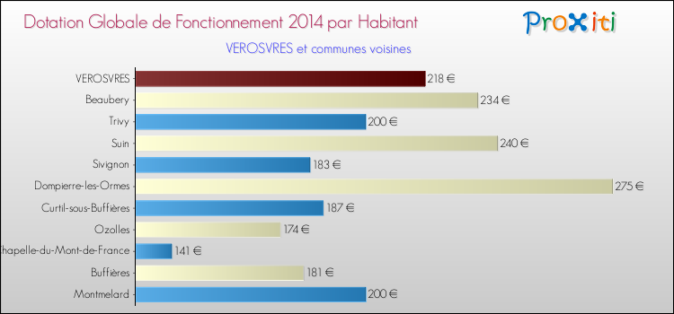 Montant des dotations globales de fonctionnement DGF par Habitant pour VEROSVRES et les communes proches en 2014. Comparaison des des dotations globales de fonctionnement DGF par habitant pour VEROSVRES et les communes voisines en 2014.