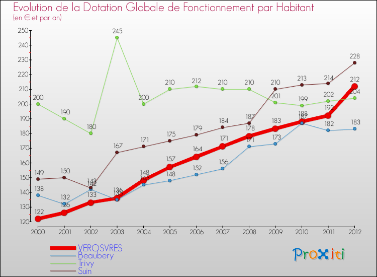 Evolution et montant de la dotation globale de fonctionnement par Habitant pour VEROSVRES et les communes proches Comparaison des dotations globales de fonctionnement par habitant pour VEROSVRES et les communes voisines