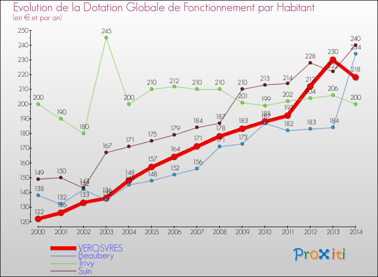 Evolution et montant de la dotation globale de fonctionnement par Habitant pour VEROSVRES et les communes proches de 2000 à 2014. Comparaison des dotations globales de fonctionnement par habitant pour VEROSVRES et les communes voisines de 2000 à 2014.