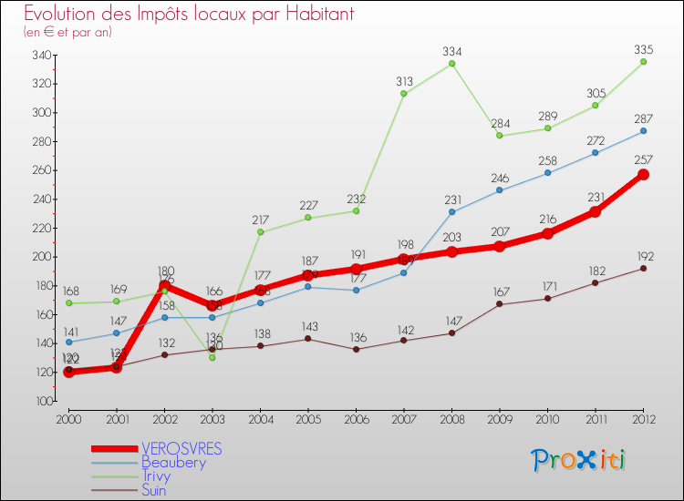 Evolution et montant des impôts locaux par Habitant pour VEROSVRES et les communes proches Comparaison des impôts locaux par habitant pour VEROSVRES et les communes voisines