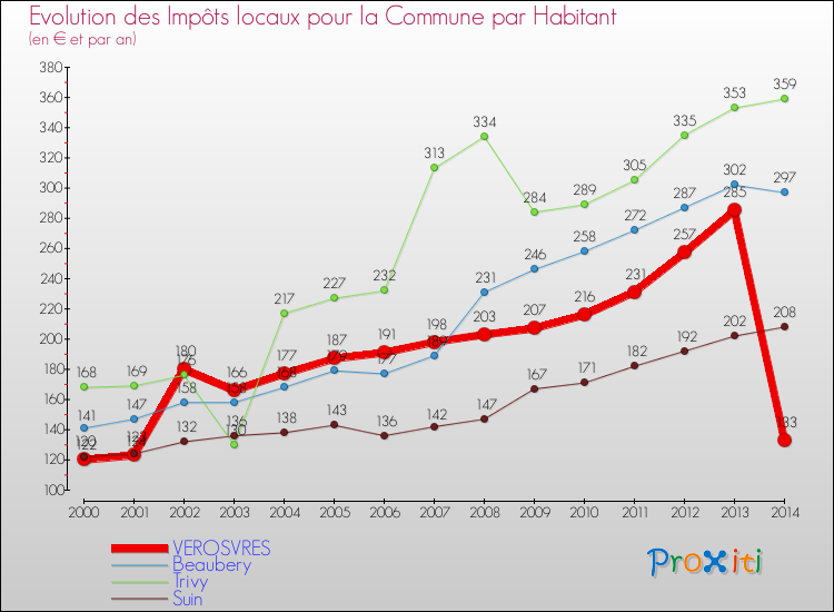 Evolution et montant des impôts locaux par Habitant pour VEROSVRES et les communes proches de 2000 à 2014 Comparaison des impôts locaux par habitant pour VEROSVRES et les communes voisines de 2000 à 2014