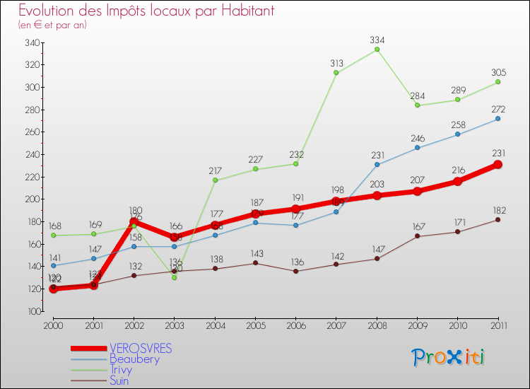 Evolution et montant des impôts locaux par Habitant pour VEROSVRES et les communes proches Comparaison des impôts locaux par habitant pour VEROSVRES et les communes voisines